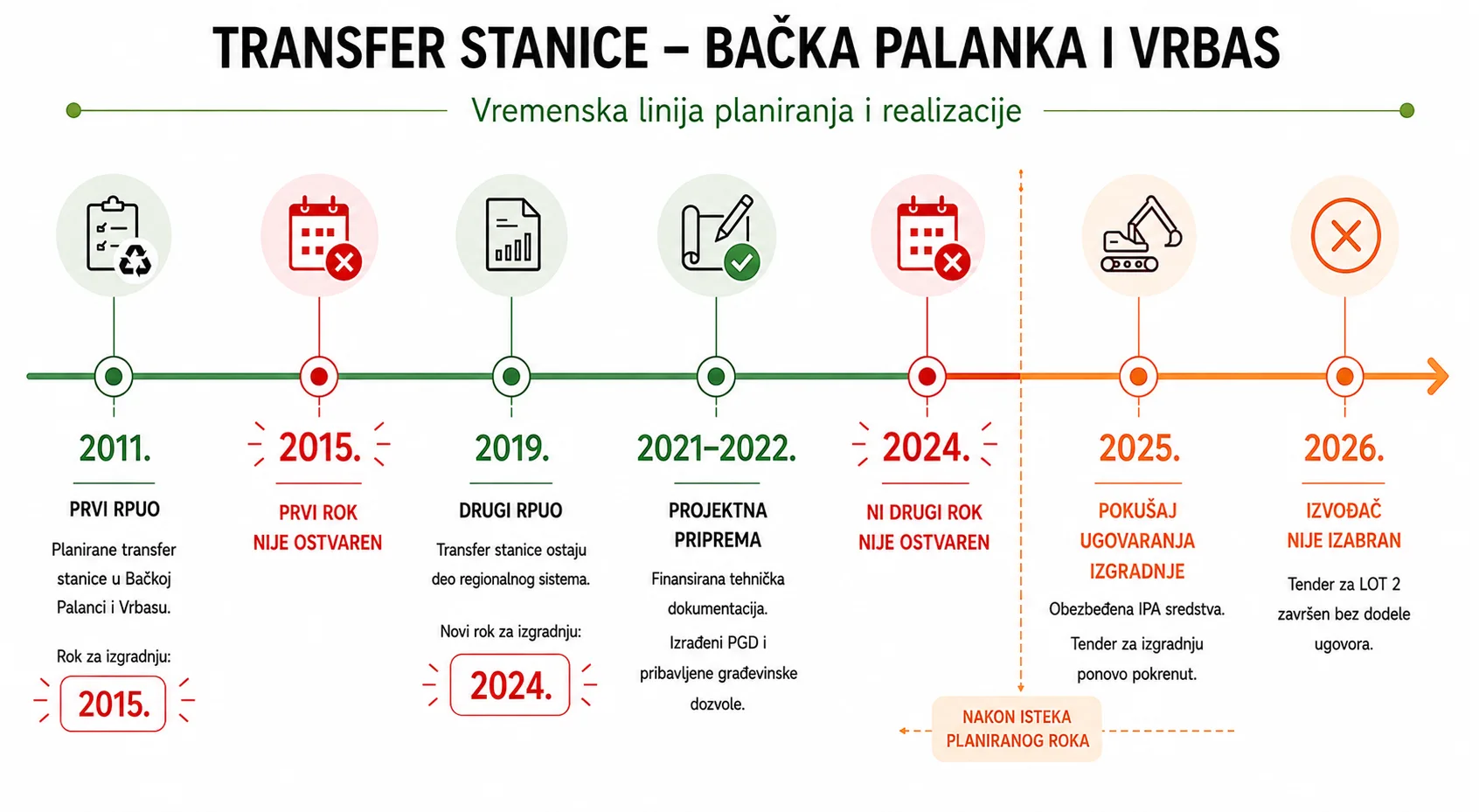 Transfer stanica Vrbas